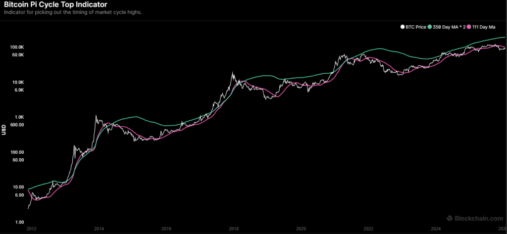 Bitcoin at $88,000: Peak or Mid-Cycle Pause? 2 image 294