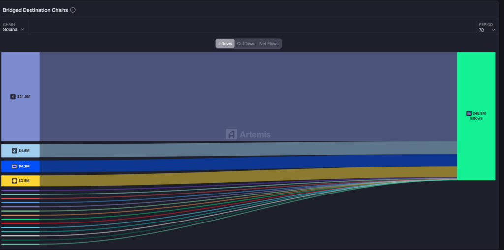 $45M Weekly Inflows: Is Solana the Go-To Layer 1? 2 image 309