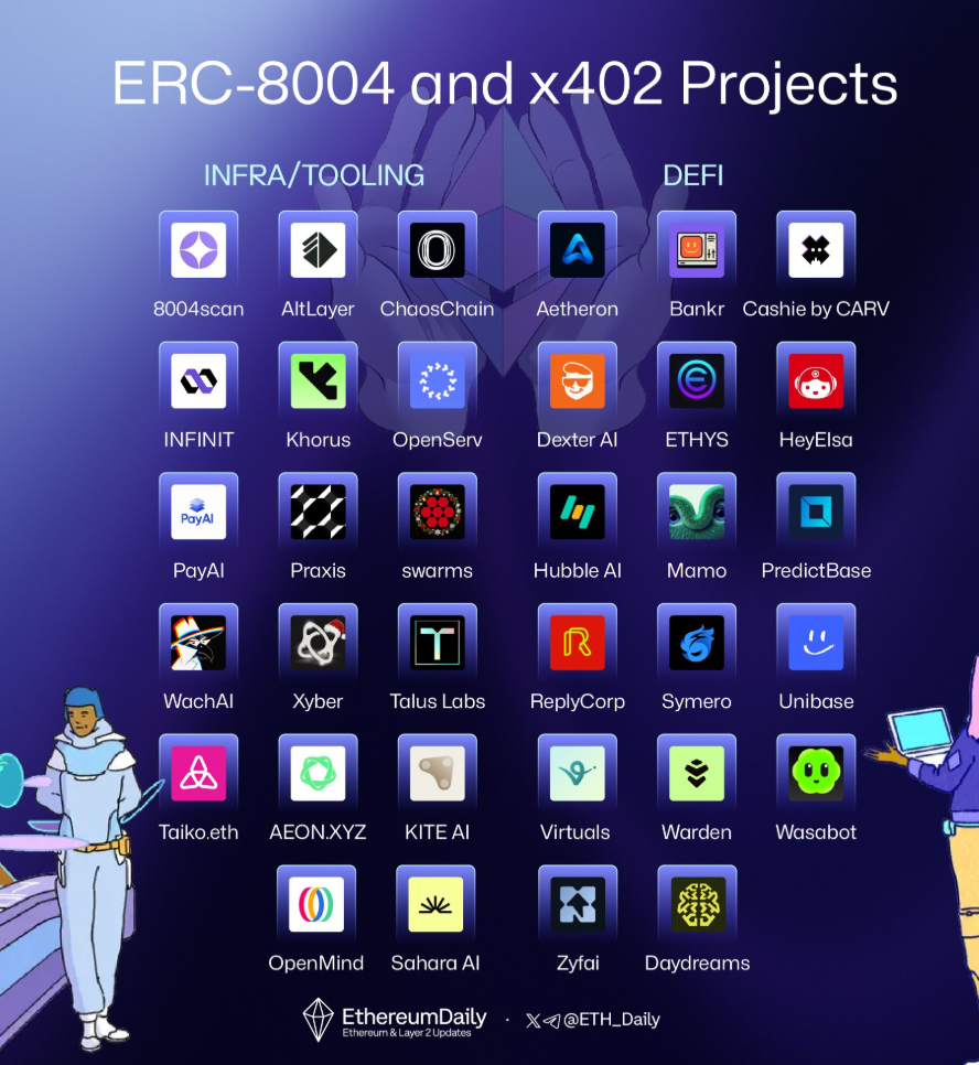 ERC-8004 Live on Ethereum this Week, Powering Trust for AI Agents ERC-8004 Live on Ethereum this Week, Powering Trust for AI Agents: A new standard turns Ethereum into a neutral trust layer for autonomous AI cooperation.