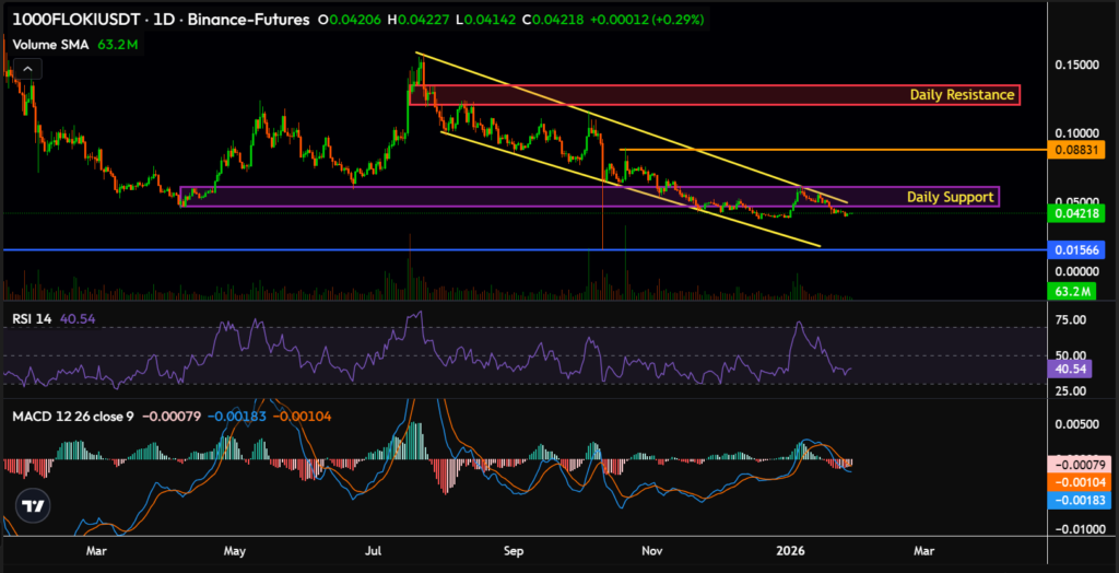 FLOKI (1K) Eyes Key Support Threshold Amid Bearish Pressure 2 image 328