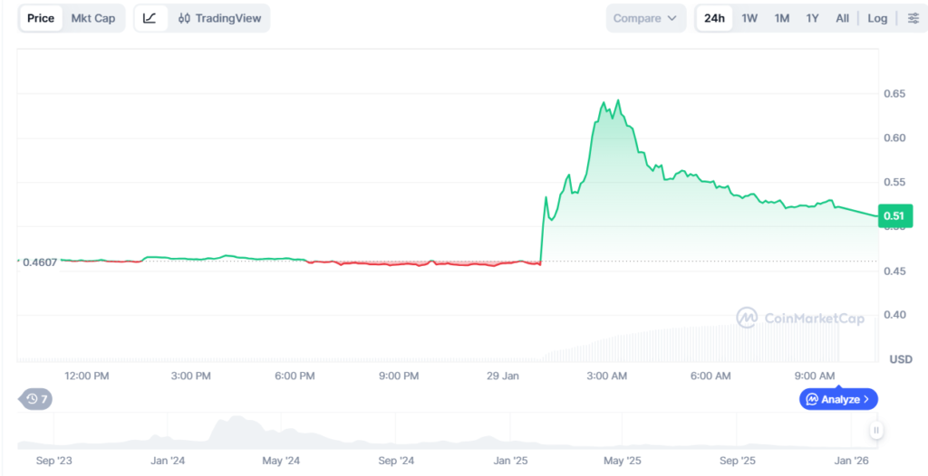Worldcoin’s WLD Jumps 40% as OpenAI Explores Bot-Free Social Platform 2 image 341