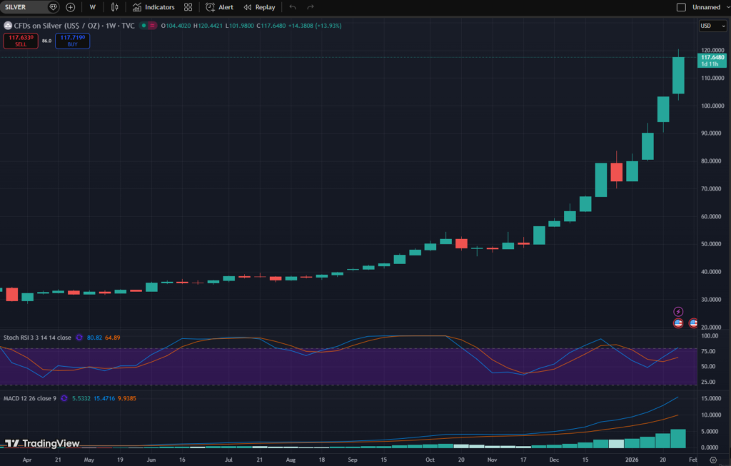 Gold and Silver Surge as Weak Dollar Fuels Record Rally Amid U.S.-Iran Tension Gold and Silver Surge as Weak Dollar Fuels Record Rally Amid U.S.-Iran Tension: Precious metals smash historic highs, driven by geopolitical fear and a declining U.S. currency.