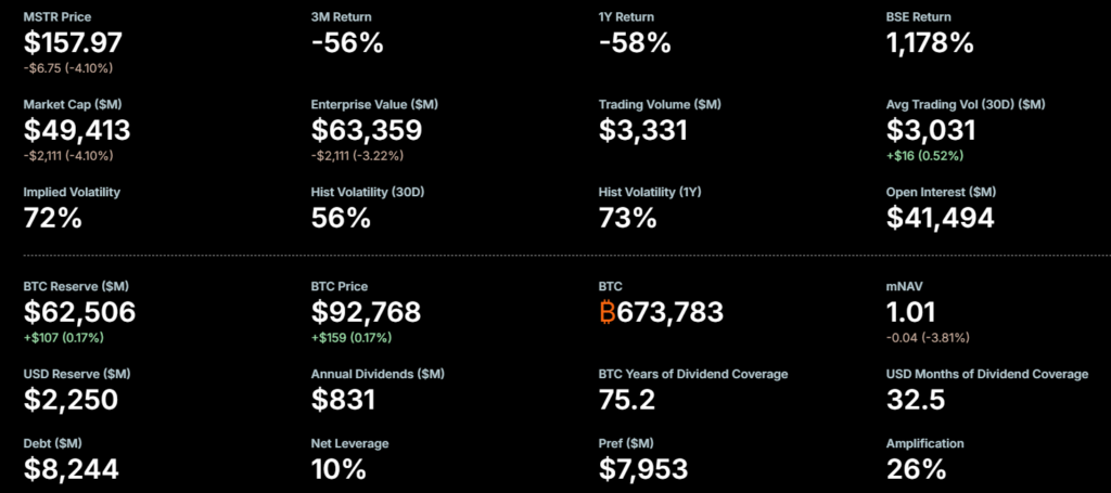 MSCI Decides to NOT Exclude Bitcoin Treasury Firms, MSTR Surges 6% MSCI Decides to NOT Exclude Bitcoin Treasury Firms, MSTR Surges 6%: In a major win for Michael Saylor’s firm, the global index provider will not remove digital asset treasury companies from its benchmarks, prompting a stock rally.