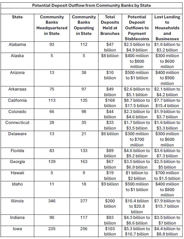 GENIUS Act Under Fire as Community Banks Warn Senate Of Stablecoin 'Loophole' 2 Genius