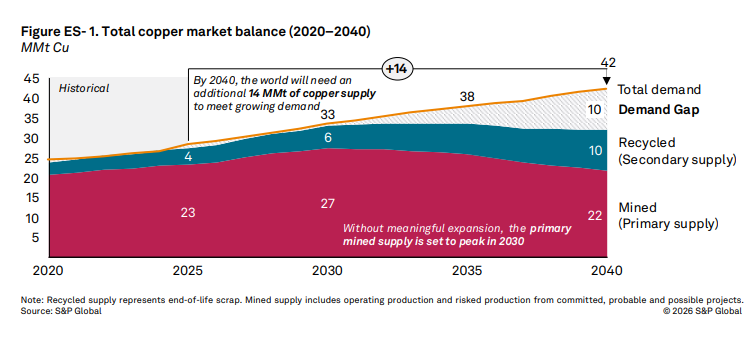 Copper to Witness 50% Demand Jump by 2040 as AI Data Centers Expand: S&P Global 2 Copper