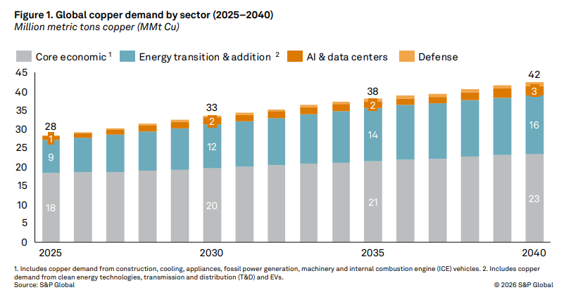 Copper to Witness 50% Demand Jump by 2040 as AI Data Centers Expand: S&P Global 3 Copper