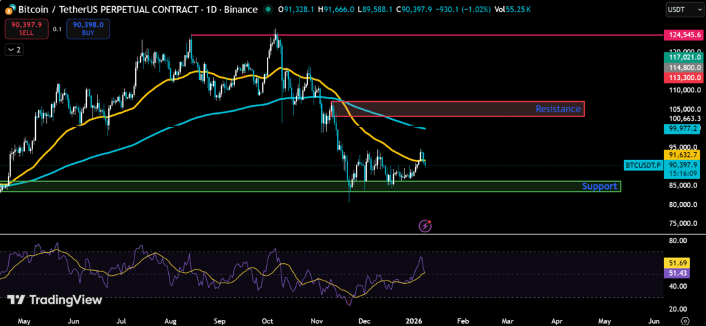 Bitcoin, ETH Face Pressure As Global Crypto Market dips 3 image 59