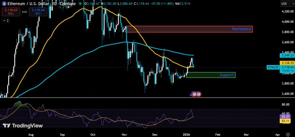 Bitcoin, ETH Face Pressure As Global Crypto Market dips 4 image 60