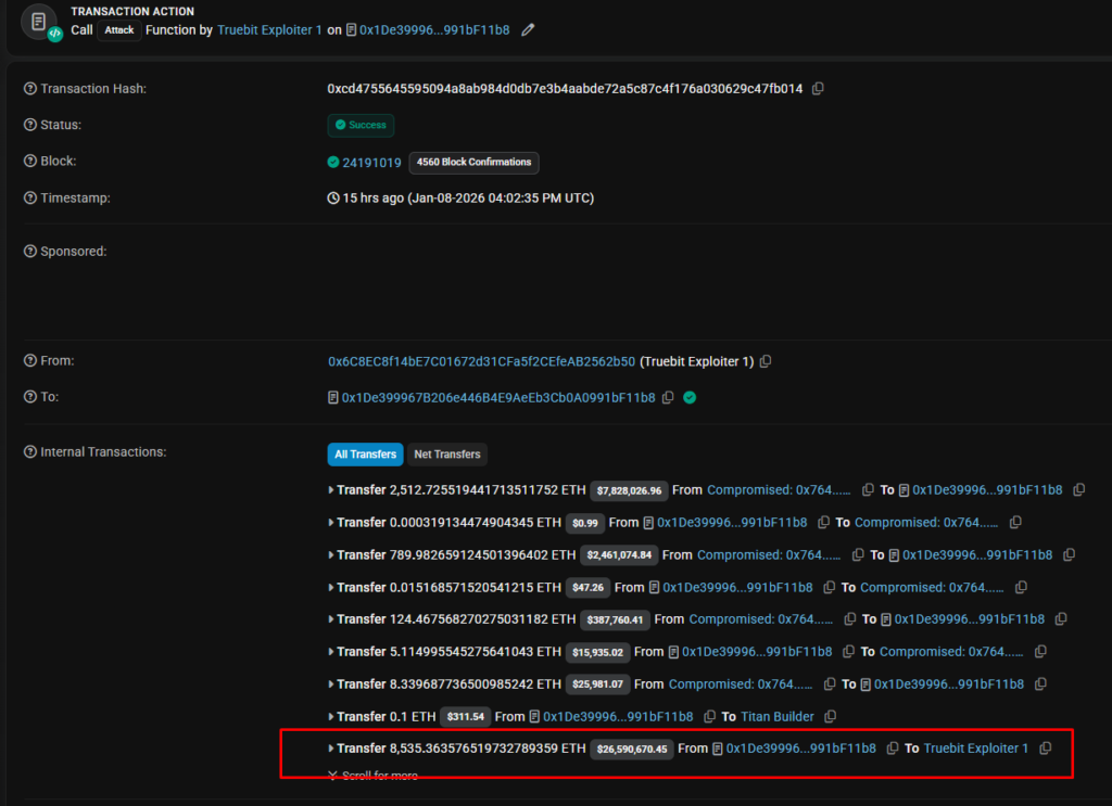 Truebit Token TRU Crashes 99.9% After $26 Million Smart Contract Exploit Truebit Token TRU Crashes 99.9% After $26 Million Smart Contract Exploit: A five-year-old smart contract flaw leads to a catastrophic DeFi breach.