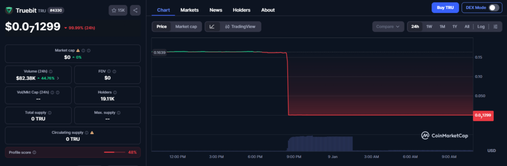 Truebit Token TRU Crashes 99.9% After $26 Million Smart Contract Exploit Truebit Token TRU Crashes 99.9% After $26 Million Smart Contract Exploit: A five-year-old smart contract flaw leads to a catastrophic DeFi breach.