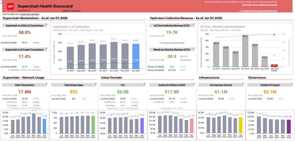 Optimism Introduces Major OP Token Buyback Proposal Optimism Introduces Major OP Token Buyback Proposal: The foundation wants to use 50% of Superchain fees to repurchase OP monthly.
