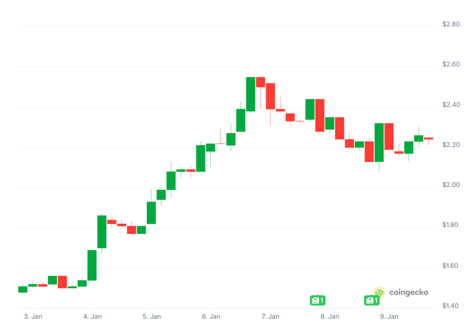 Top Crypto Gainers and Losers This Week 2 image 86