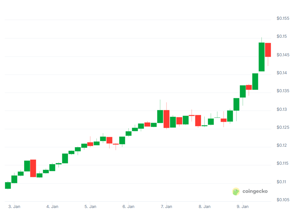 Top Crypto Gainers and Losers This Week 3 image 87