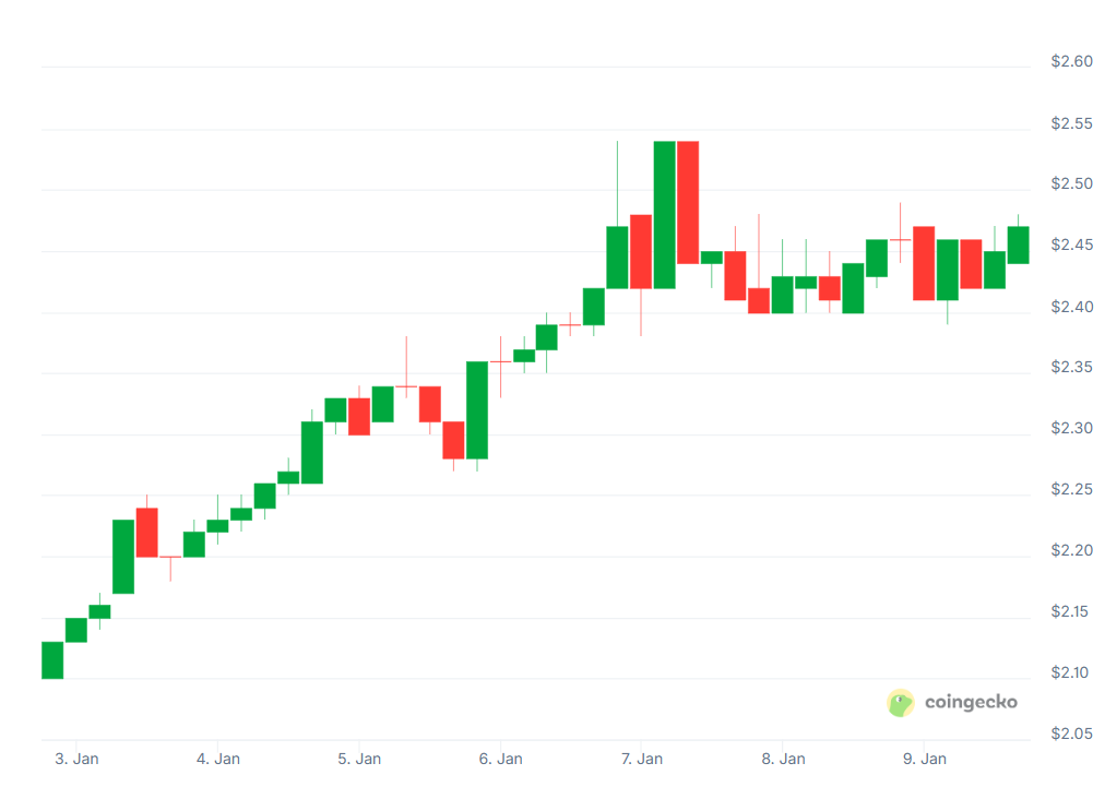 Top Crypto Gainers and Losers This Week 5 image 89
