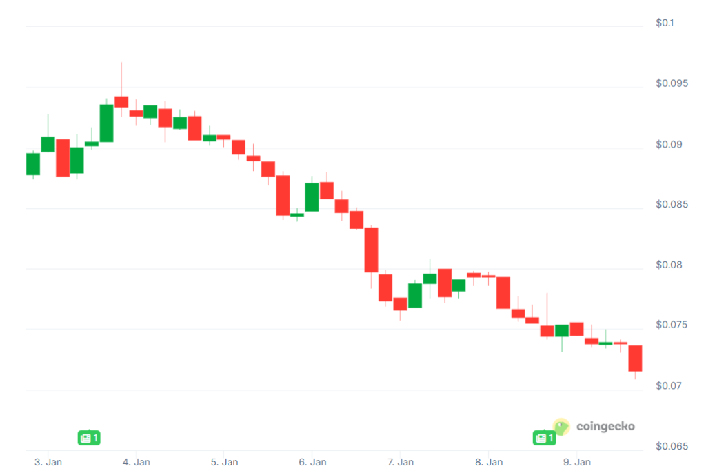 Top Crypto Gainers and Losers This Week 7 image 91