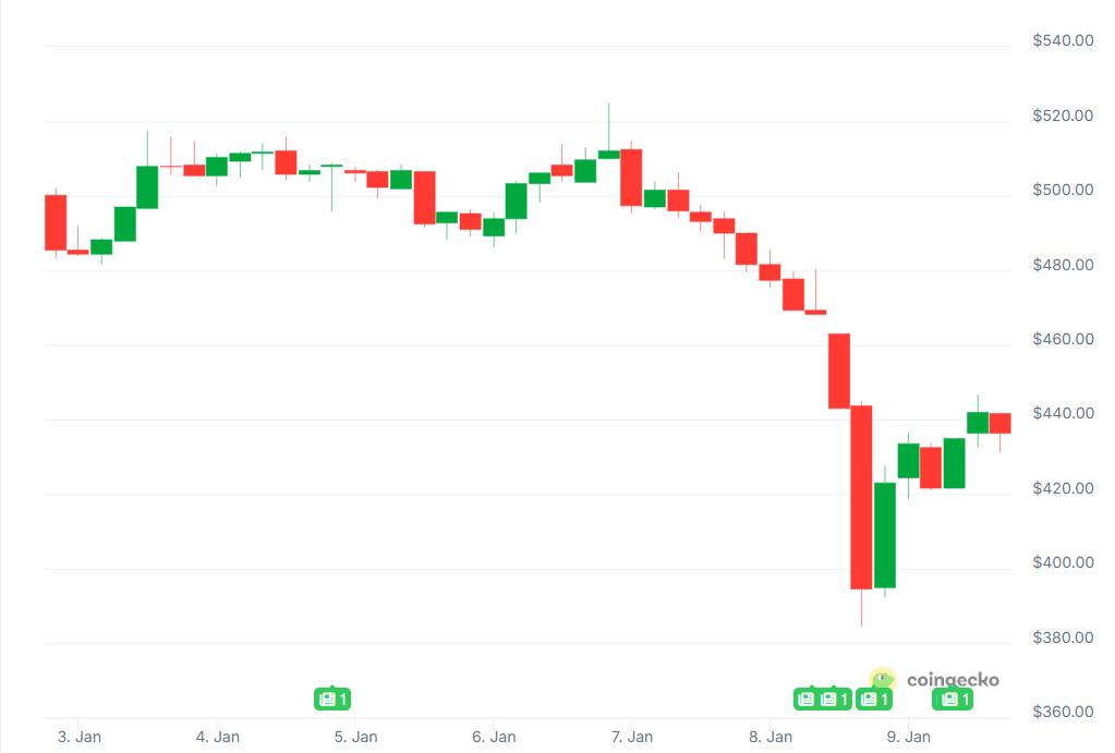 Top Crypto Gainers and Losers This Week 8 image 92
