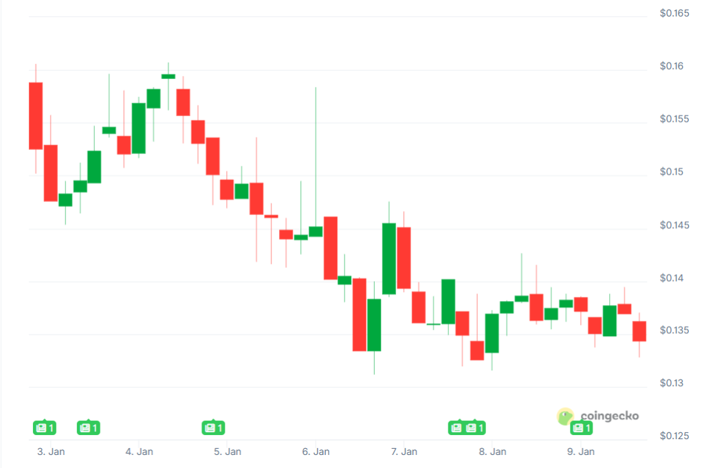 Top Crypto Gainers and Losers This Week 9 image 93