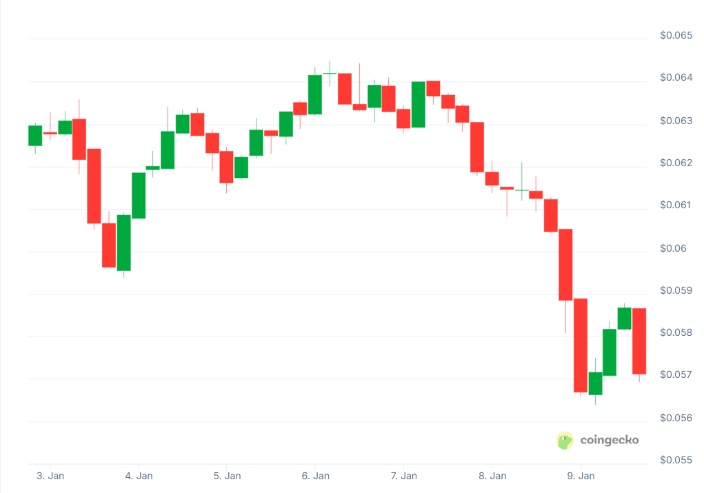 Top Crypto Gainers and Losers This Week 10 image 94