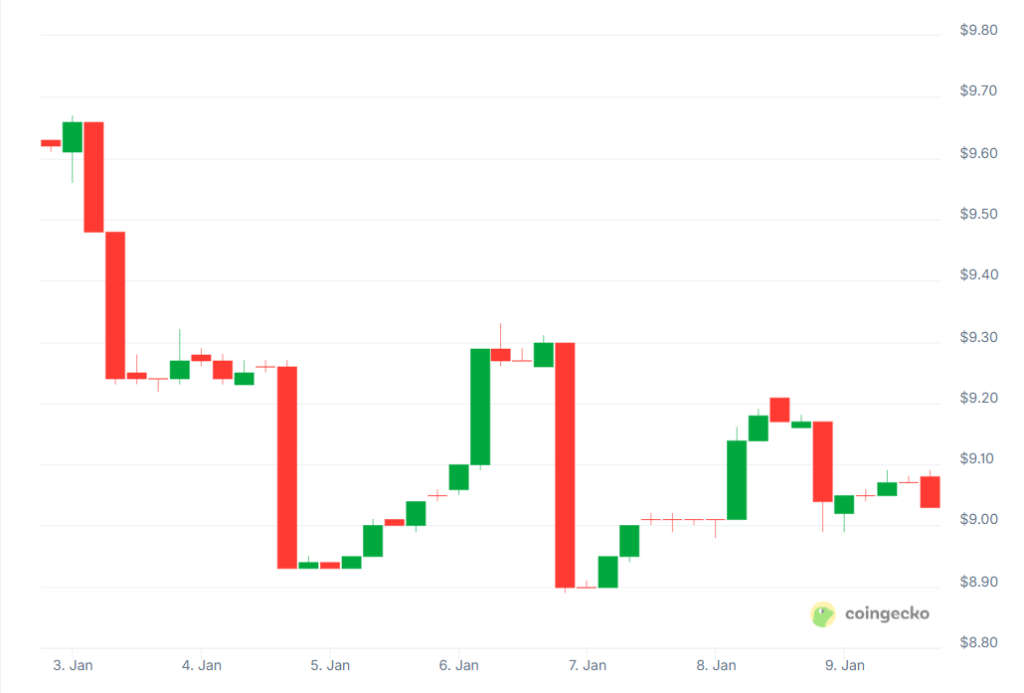 Top Crypto Gainers and Losers This Week 11 image 95