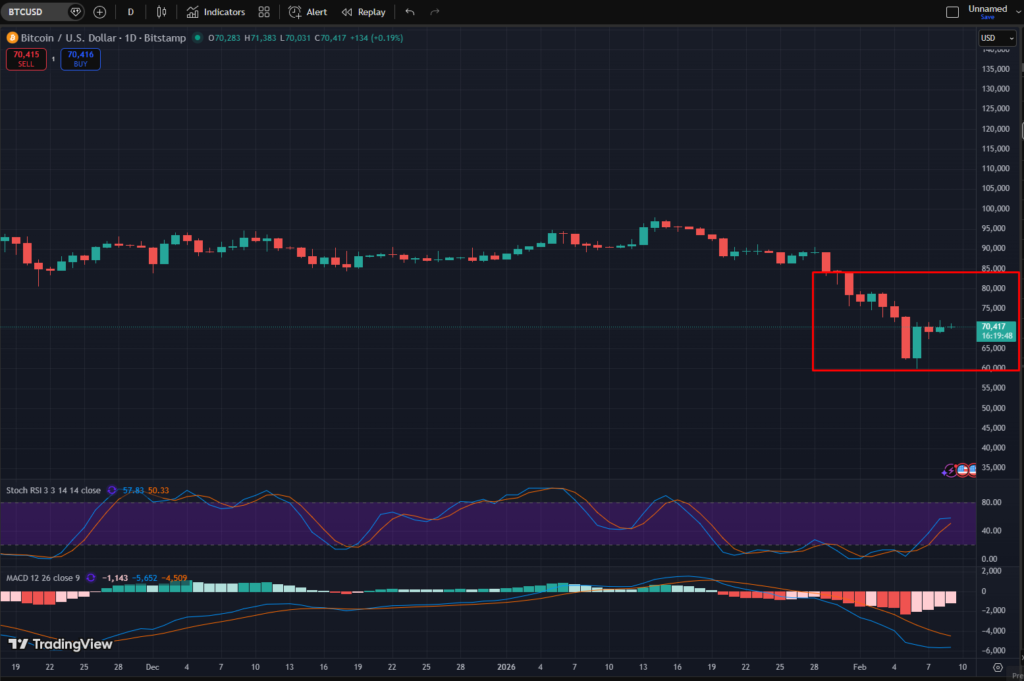 Bitcoin Recovers After Brutal Sell-Off, Faces Key Test Above $70K Bitcoin Recovers After Brutal Sell-Off, Faces Key Test Above $70K: The cryptocurrency has stabilized above $70,000, but its path to $83K hinges on breaking critical resistance.