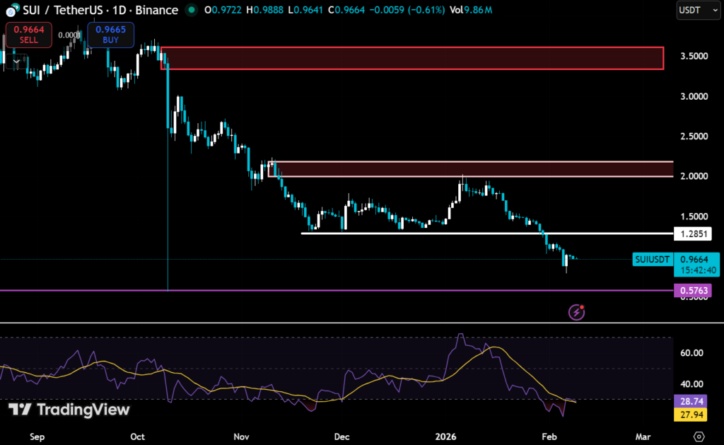 SUI Trades Under $0.97, Inducing Unlock Risk 2 image 103