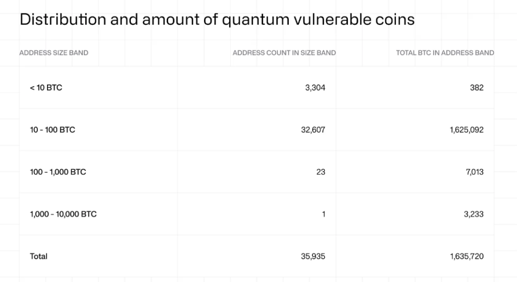 Quantum Computing Risk for Bitcoin is Manageable, According to CoinShares Report Quantum Computing Risk for Bitcoin is Manageable, According to CoinShares Report: A new CoinShares analysis finds the threat is distant and limited to a tiny fraction of the supply.