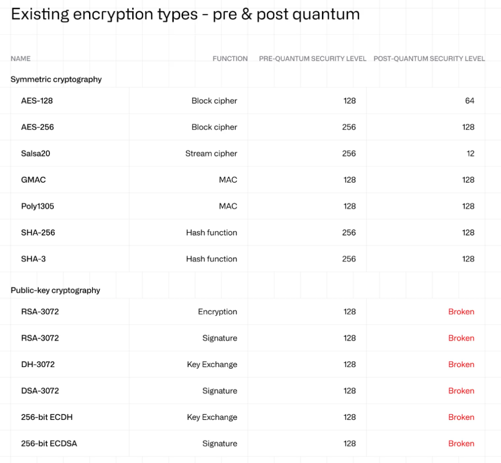 Quantum Computing Risk for Bitcoin is Manageable, According to CoinShares Report Quantum Computing Risk for Bitcoin is Manageable, According to CoinShares Report: A new CoinShares analysis finds the threat is distant and limited to a tiny fraction of the supply.