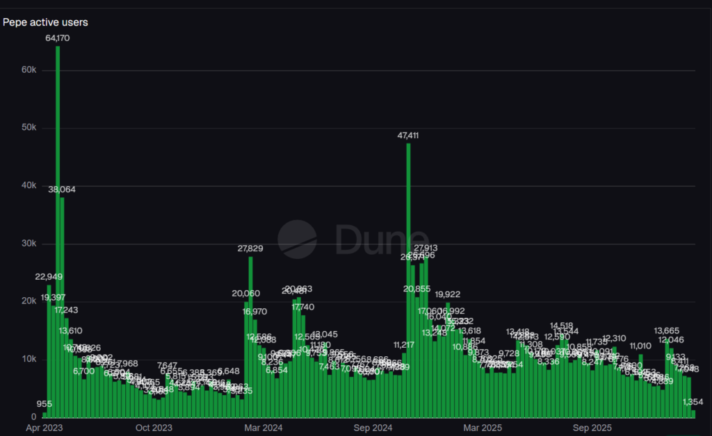 Can PEPE’s On-Chain Metrics Signal a Rebound? 3 image 111