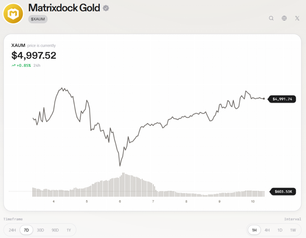Tokenized Gold on Solana: Matrixdock Launches XAUm Tokenized Gold on Solana: Matrixdock Launches XAUm: Institutional-grade, physically-backed gold tokens are now live on the high-performance blockchain.