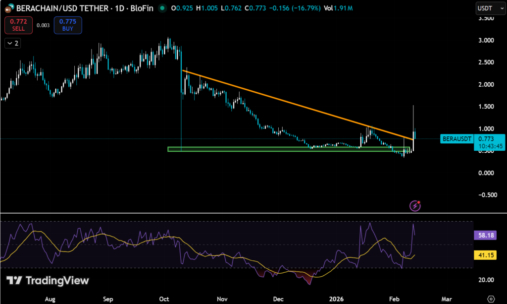 BERA’s Dramatic Reversal: Unpacking the 72% Surge After a Major Token Unlock 2 image 142