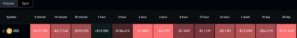 Zcash Price Holds $230 While Smart Money Stays Absent 2 image 149