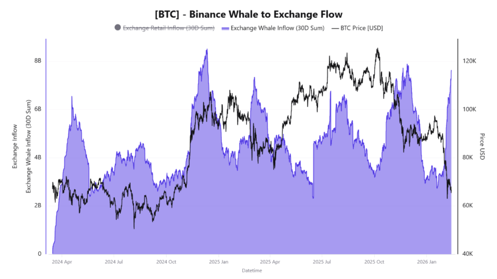 Binance Whale Inflows and Stablecoin Liquidity: A Warning Sign for Bitcoin 2 image 160