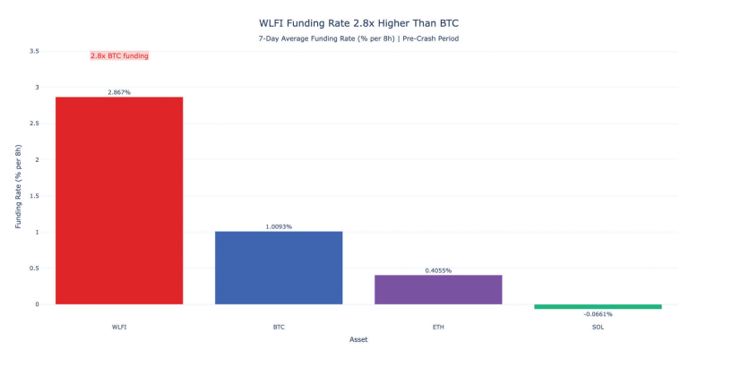 Trump-Linked WLFI’s Early Crash Could Act as a Crypto Warning Signal, Study Finds 3 WLFI