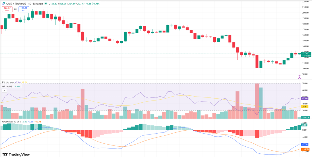 Grayscale Files to Convert Aave Trust Into ETF as Token Shows Early Recovery 2 image 167