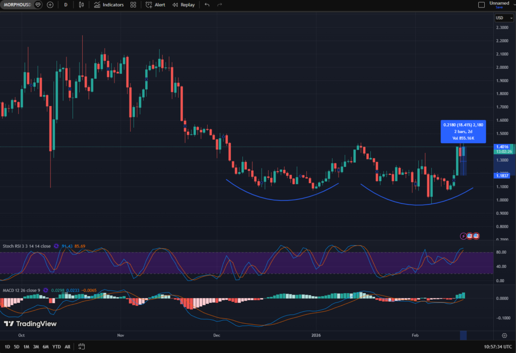 Morpho Surges 16% as $900B Giant Apollo Eyes Major Token Stake Morpho Surges 16% as $900B Giant Apollo Eyes Major Token Stake: Wall Street's latest DeFi play could see up to 90M MORPHO acquired over four years.