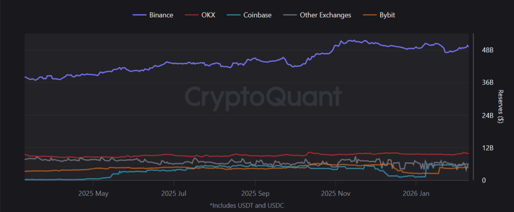 Exchange Stablecoin Balances Show $47.5B Liquidity Hub and Slowing Outflows 3 image 180