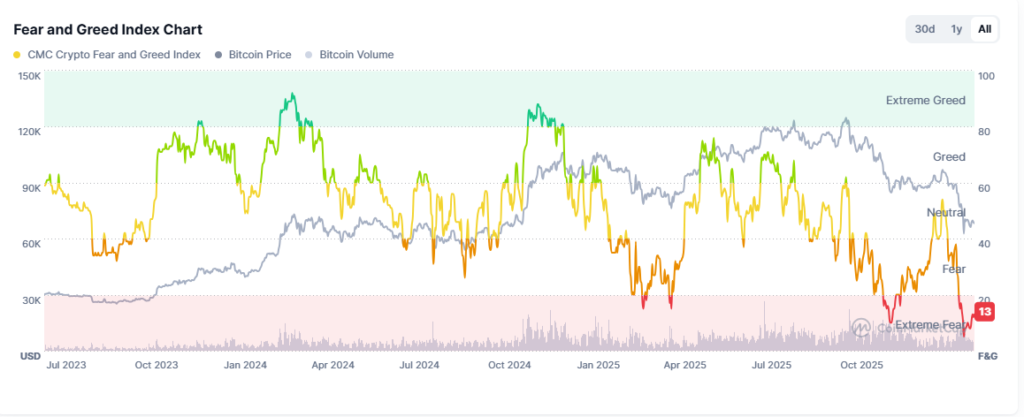 Extreme Fear Hits Crypto as Matrixport and CMC Indices Near Record Lows 2 image 182