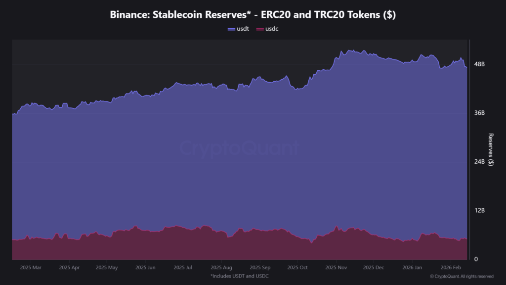 Exchange Stablecoin Balances Show $47.5B Liquidity Hub and Slowing Outflows 2 image 183