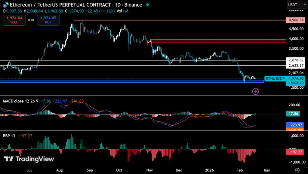 Ethereum Drops: Are Oversold Signals Enough for a Bounce? 2 image 184