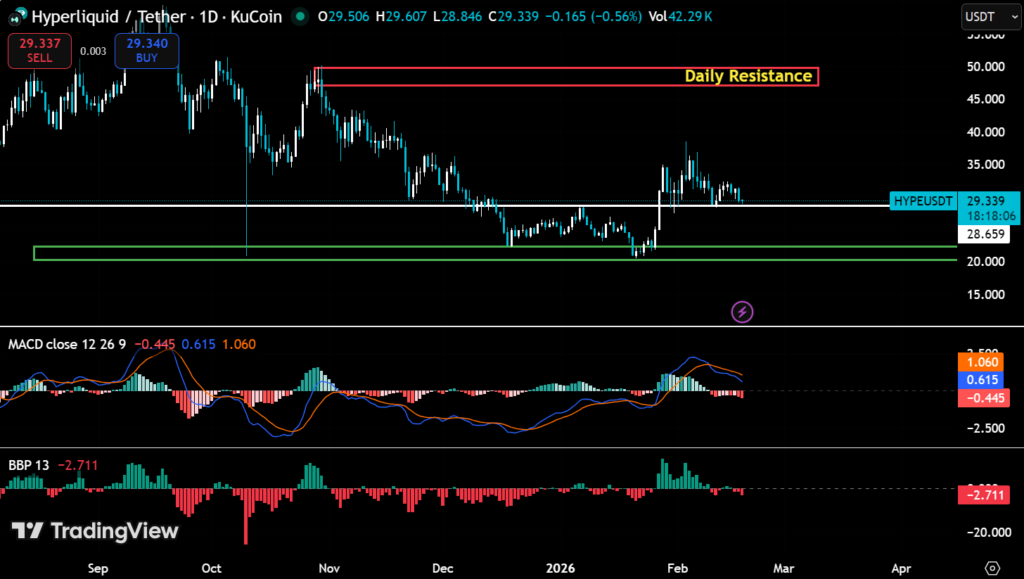 HYPE Momentum Weakens as Price Tests $30–$32 Range 2 image 191