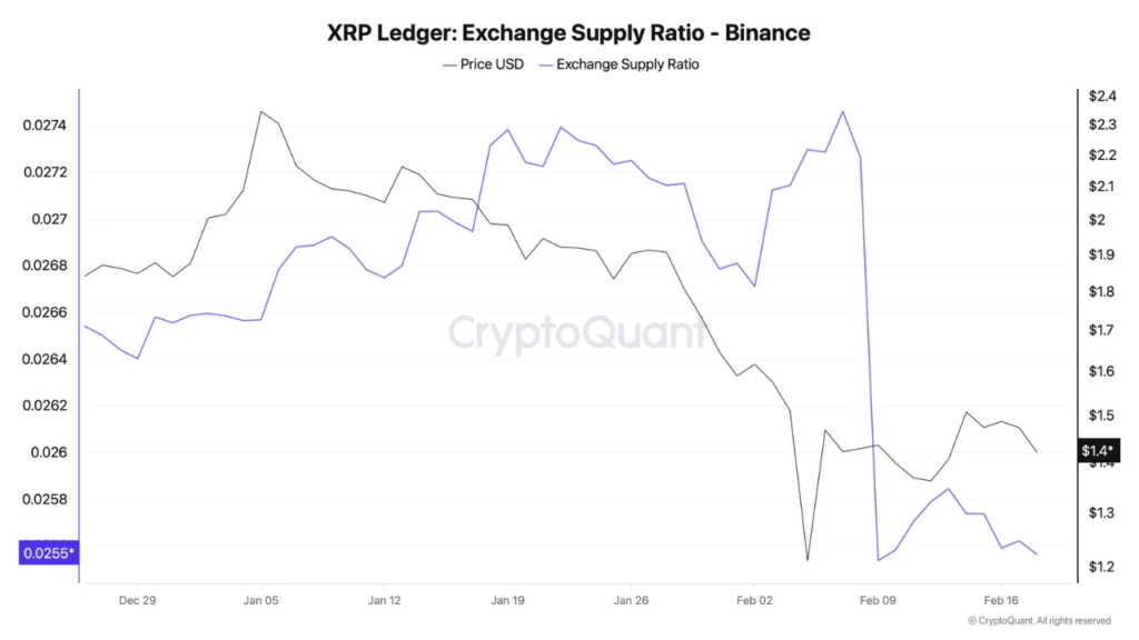 200 Million XRP Withdrawn from Binance Signals Investor Accumulation 2 image 214
