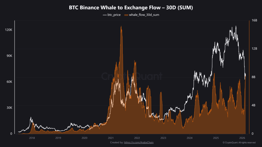 Bitcoin Whale Inflows to Binance Reach Multi-Year Highs as Prices Stabilize 2 image 218