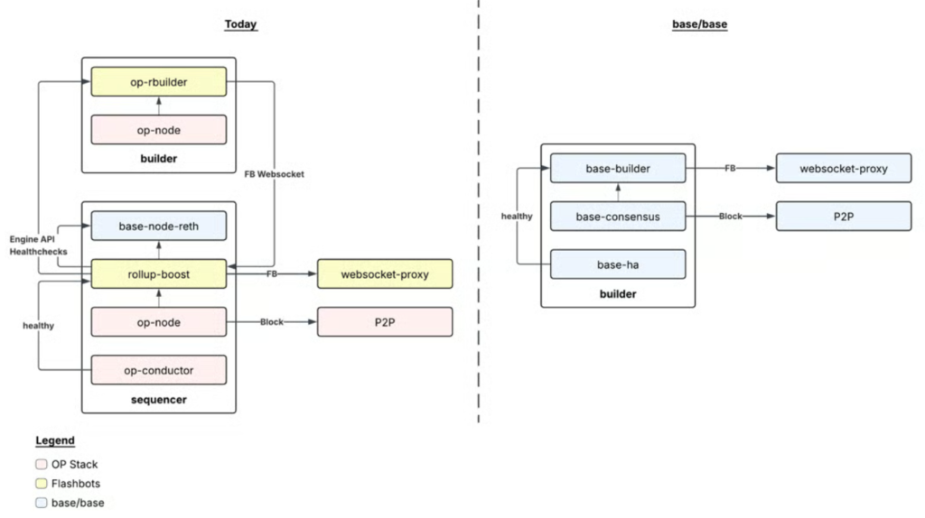 Optimism Plunges 28% as Base Drifts from OP Stack: What’s Next?: The Coinbase-incubated L2's transition to an independent stack severs a key revenue stream.