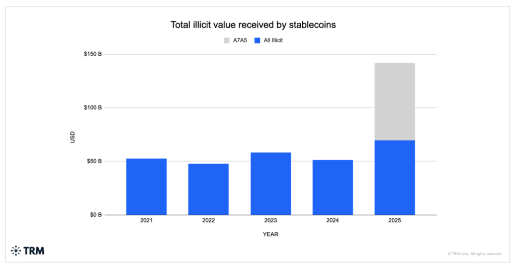 Stablecoins Top $1 Trillion a Month as Illicit Flows Reach $141 billion in 2025: TRM Labs 2 Stablecoins