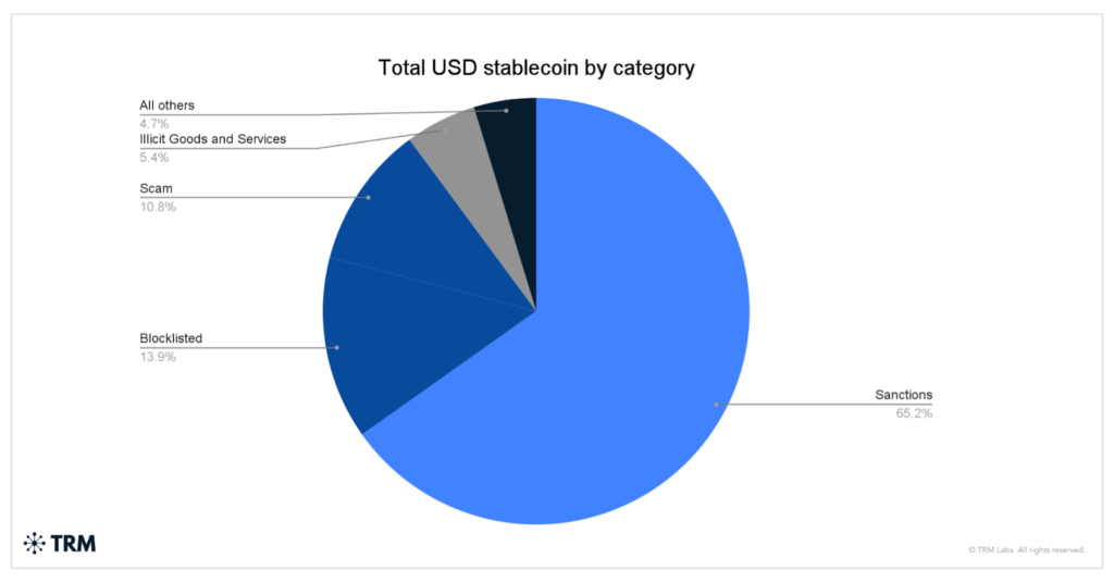 Stablecoins Top $1 Trillion a Month as Illicit Flows Reach $141 billion in 2025: TRM Labs 3 image 222
