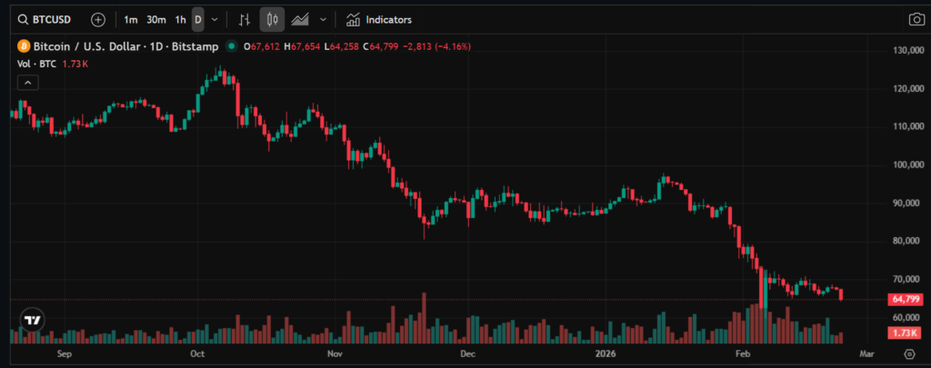 Bitcoin Dips Below $65K as Santiment Sees Health in Fading Hype: The analytics firm says waning calls for USD 150,000 signal a "reset" despite ongoing tariff uncertainty.