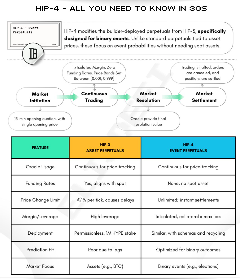 Hyperliquid Introduces HIP-4 Outcome Trading for Prediction Markets Hyperliquid Introduces HIP-4 Outcome Trading for Prediction Markets: The native L1 blockchain expands its financial primitives with non-linear, event-based contracts.