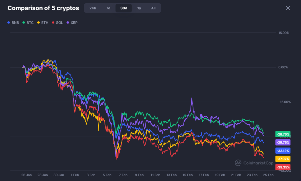 High Beta Crypto Assets See Deepest Drawdowns in Synchronized Sell-Off 2 image 244