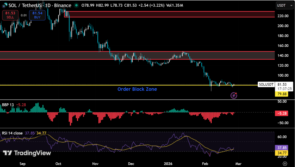 Solana Reclaims Psychological $80 Level as Indicators Stabilize 2 image 248