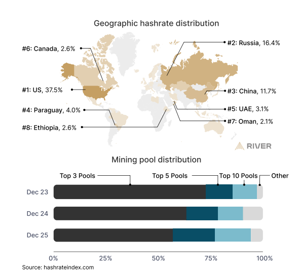 No Bear Market in Bitcoin Adoption, River Data Suggests 3 Bitcoin